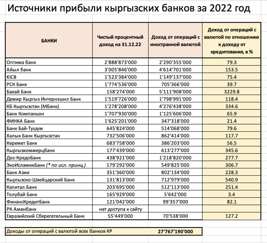 Источники прибыли кыргызских банков за 2022 год
