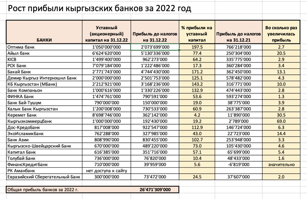Рост прибыли кыргызских банков за 2022 год